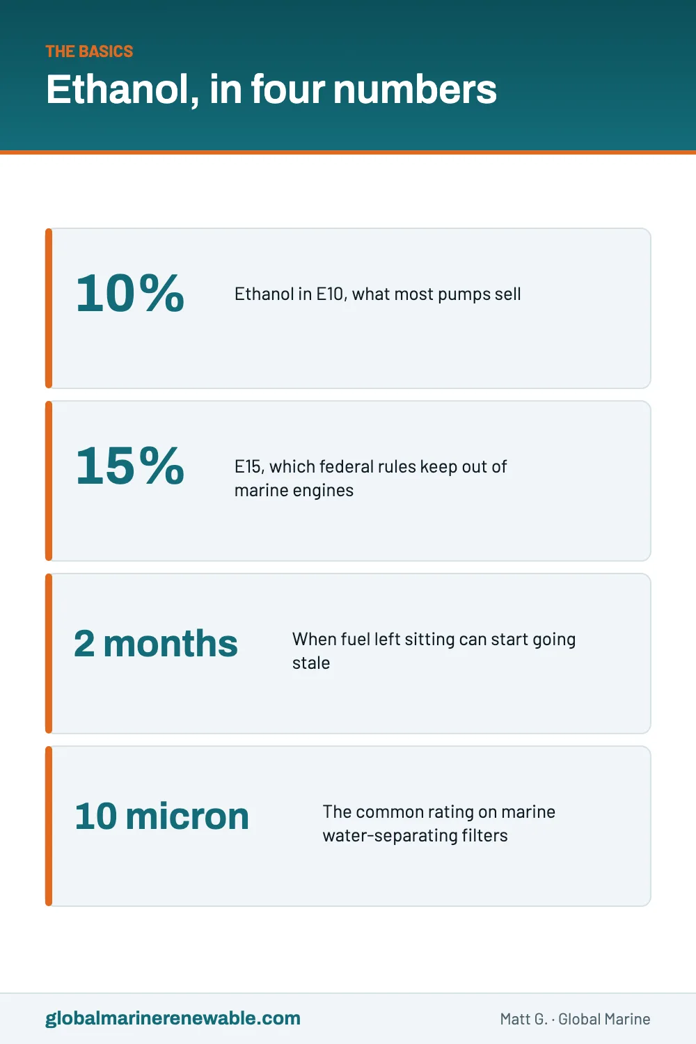 Four numbers about ethanol fuel: E10 is up to 10 percent ethanol, E15 is 15 percent and not for marine engines, fuel can start going stale in about 2 months, and marine water-separating filters are commonly 10 micron.