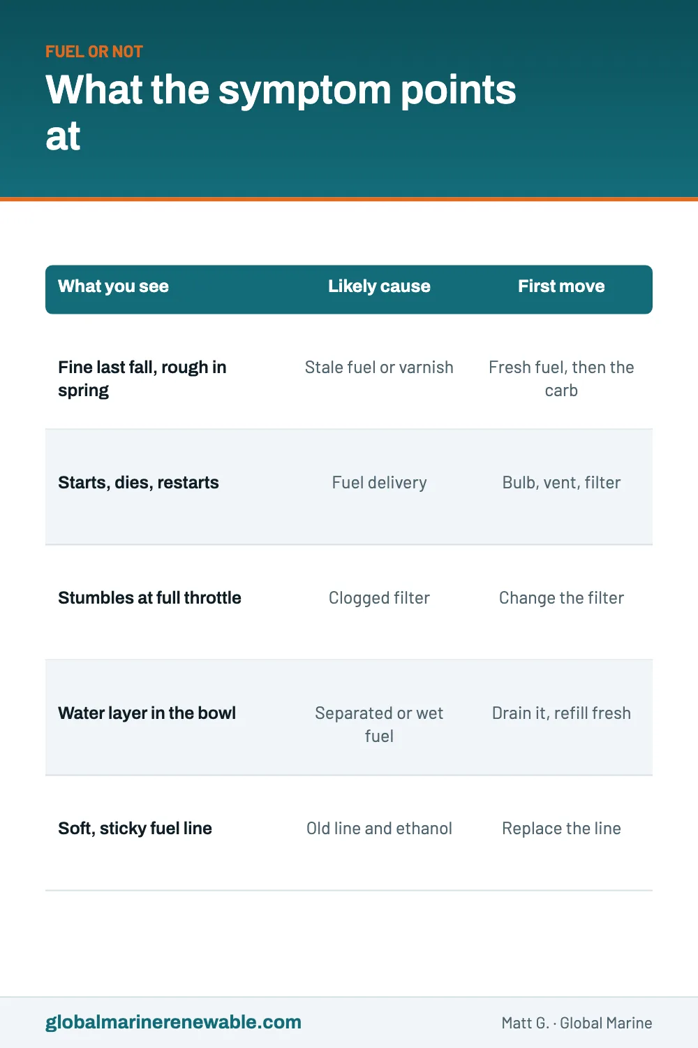 A table matching symptoms to whether fuel is likely the cause: a motor that will not idle after winter points at stale fuel or the carburettor, a stumble under throttle points at a clogged filter, and a water layer in the bowl points at separated fuel.