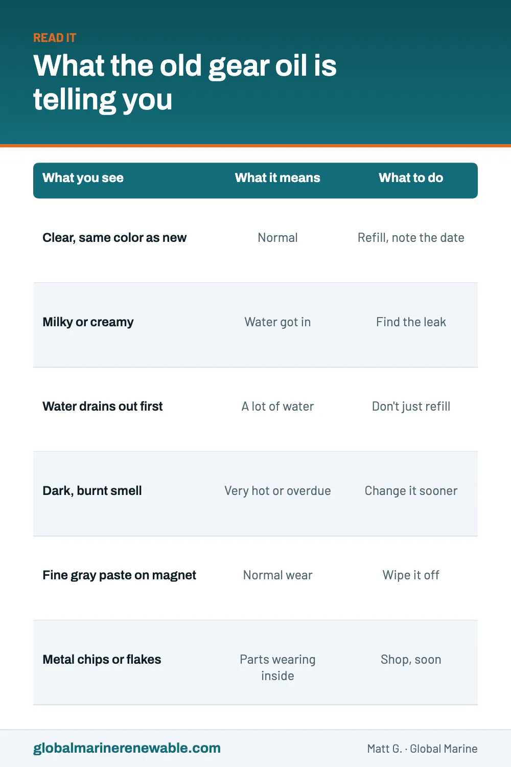 A table of what drained outboard gear oil can look like, what each means and what to do: clear oil is normal, milky oil or water draining first means water got in, a burnt smell means overheated or overdue oil, fine paste on the magnet is normal wear, and metal chips mean a shop visit.