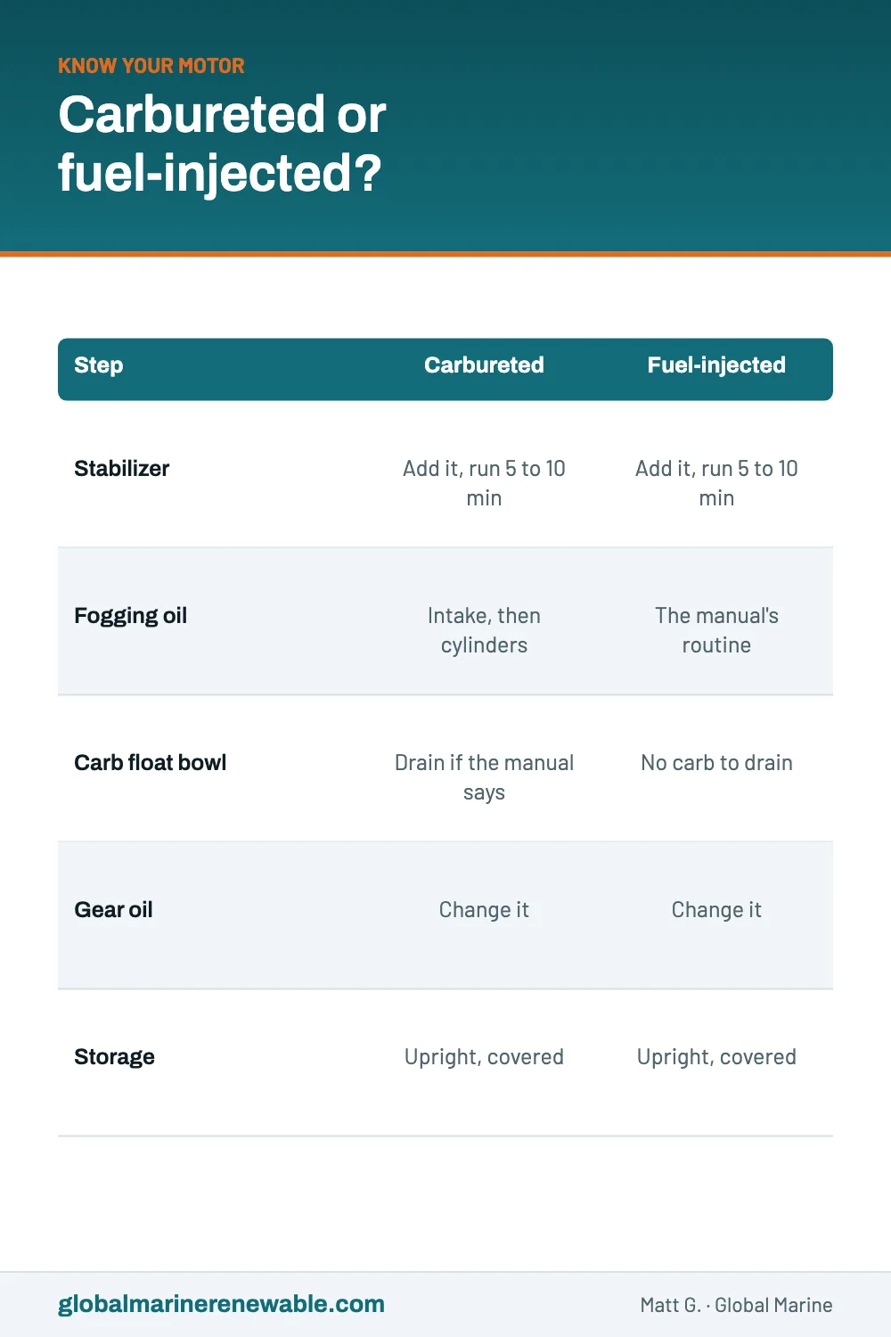 A table comparing winterizing steps on carbureted and fuel-injected outboards: both get stabilizer run through for 5 to 10 minutes and a gear oil change, but fogging and the float bowl differ.