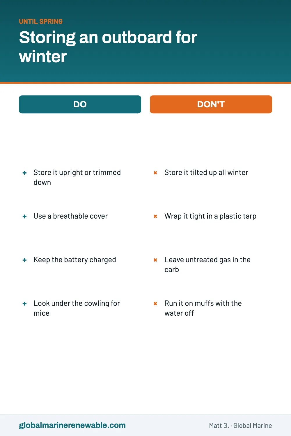 Dos and donts for winter outboard storage: store it upright, use a breathable cover, keep the battery charged and check the cowling for mice; do not store it tilted up, wrap it in plastic, leave untreated gas in the carb, or run it on muffs with the water off.