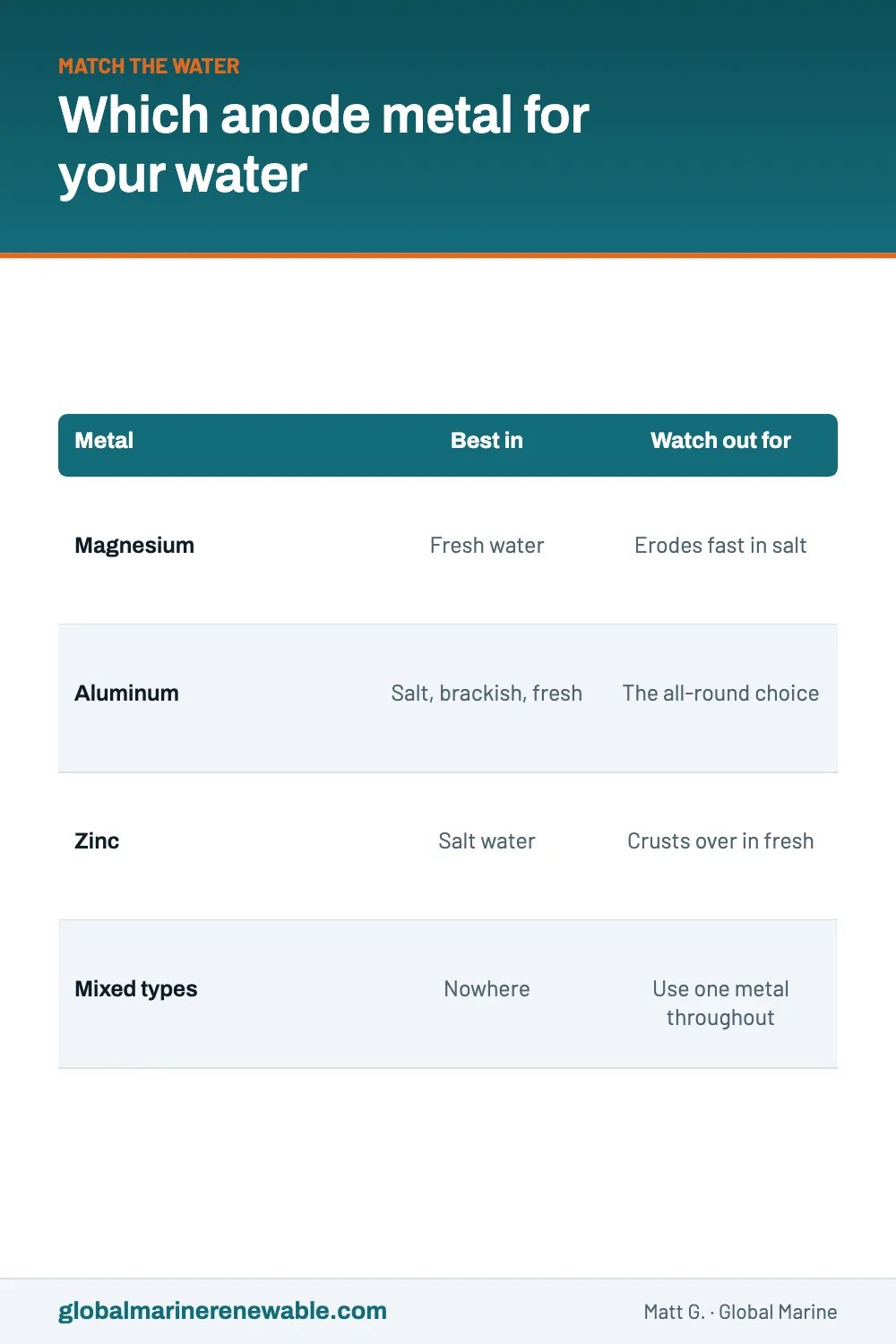 A table comparing anode metals: magnesium suits fresh water but erodes fast in salt, aluminum suits salt, brackish and fresh, and zinc suits salt water but crusts over and stops working in fresh.