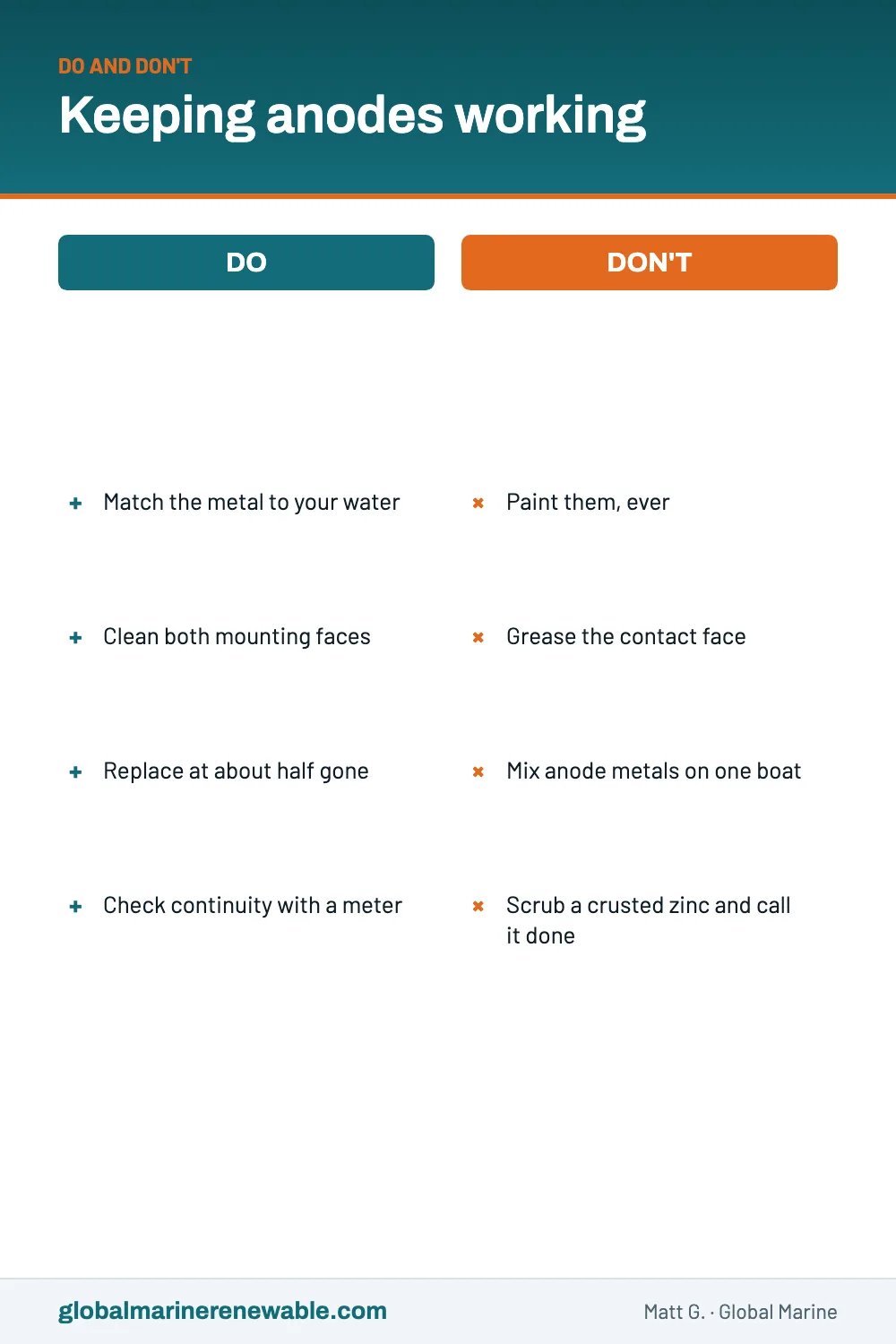 Dos and donts for outboard anodes: match the metal to your water, clean both mounting faces, replace at about half gone and check continuity; do not paint them, grease the contact face, mix metals, or scrub a crusted zinc anode instead of replacing it.