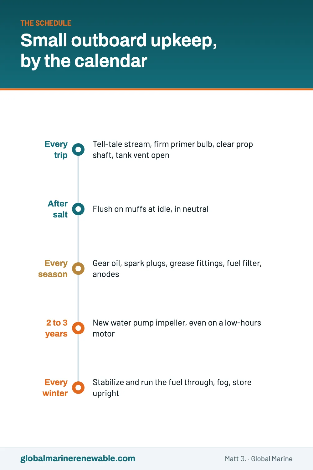 A timeline of small outboard maintenance: quick checks every trip, a flush after salt water, gear oil, plugs and grease every season, a new impeller every 2 to 3 years, and storage steps every winter.