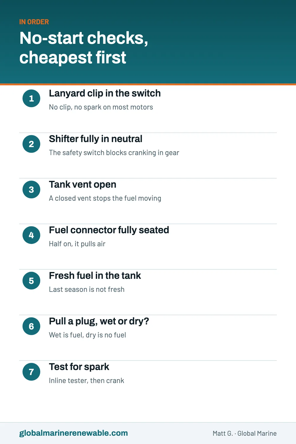 A seven-step no-start checklist for an outboard, cheapest first: lanyard clip in, shifter in neutral, tank vent open, fuel line seated, fresh fuel, wet or dry spark plug, then spark test.