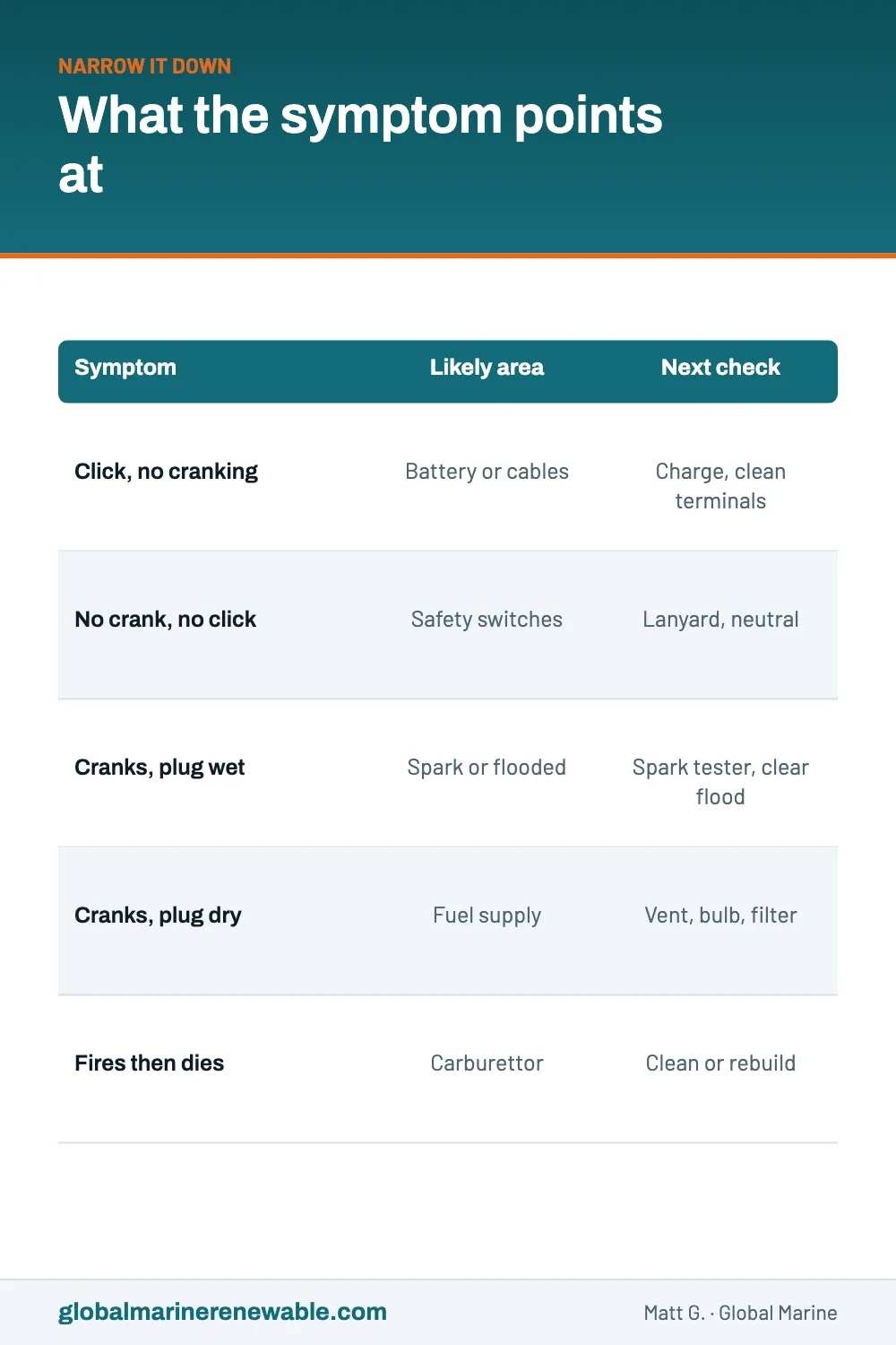 A table matching outboard no-start symptoms to likely causes and the next check: no cranking points at the battery or safety switches, a wet plug points at spark or flooding, a dry plug points at fuel, and firing then dying points at the carburettor.
