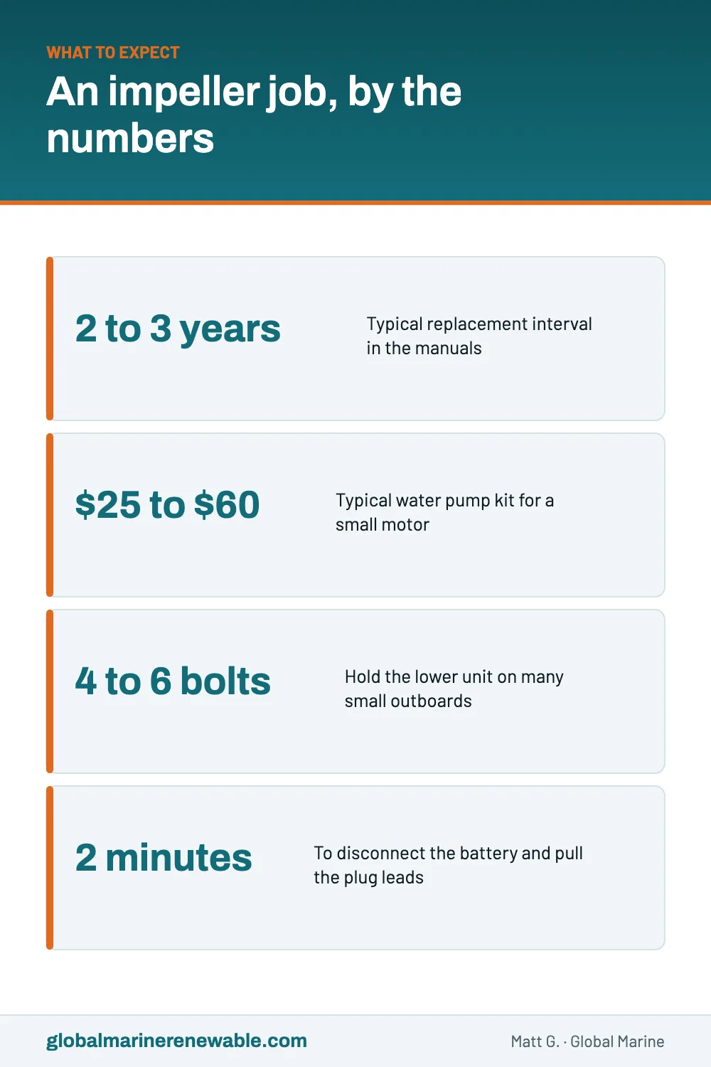 Key numbers for an outboard impeller job: a typical replacement interval of 2 to 3 years, a kit around $25 to $60 for a small motor, 4 to 6 bolts holding the lower unit, and 2 minutes to disconnect the battery and plug leads first.