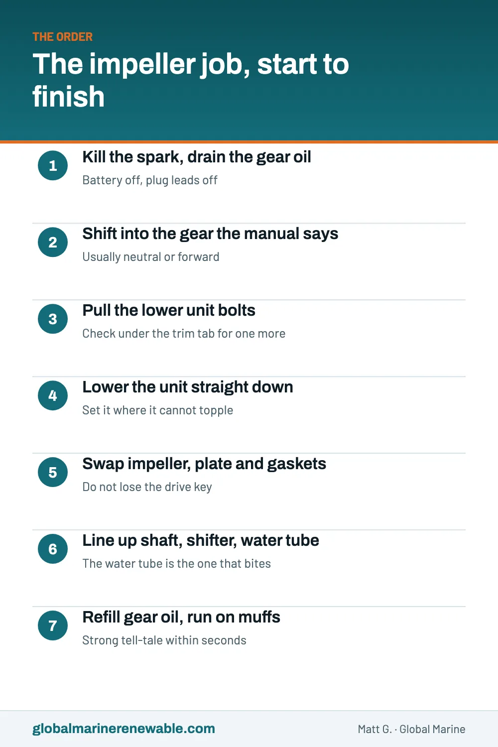 A seven-step checklist for replacing an outboard impeller: kill the spark and drain the gear oil, shift into the gear the manual names, pull the lower unit bolts including the one under the trim tab, lower the unit, swap the impeller and wear plate, line up the shaft, shifter and water tube, then refill and run it on muffs.